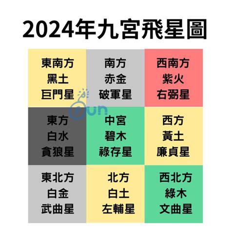 什麼是飛星|【簡易實用風水】九宮飛星，簡單的方式教你2024年。